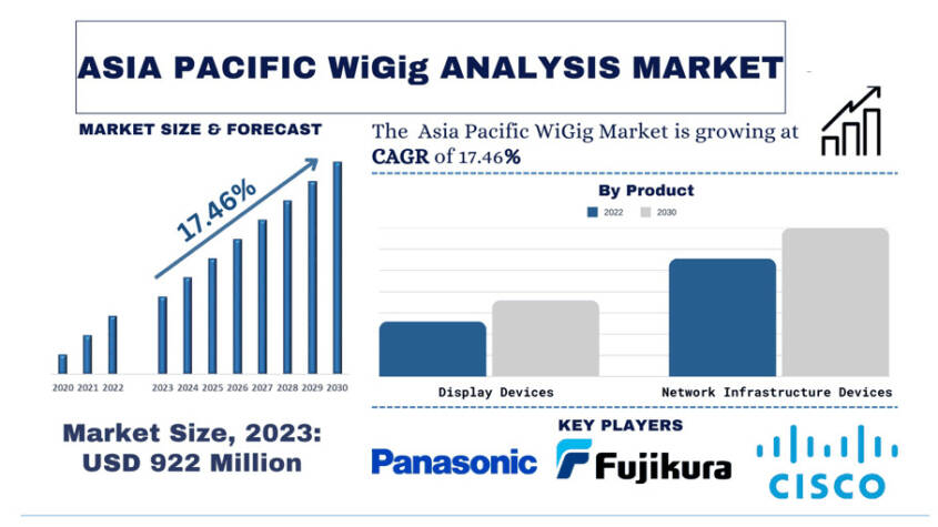 Asia Pacific WiGig Market