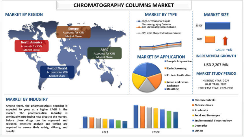 Chromatography Columns Market