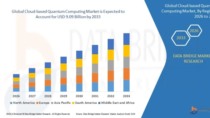 Global Cloud-based Quantum Computing Market