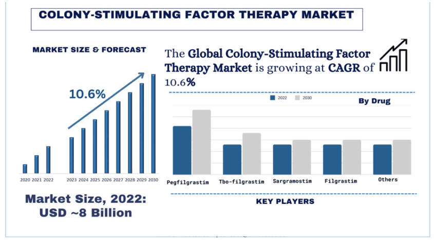 Colony-Stimulating Factor Therapy Market