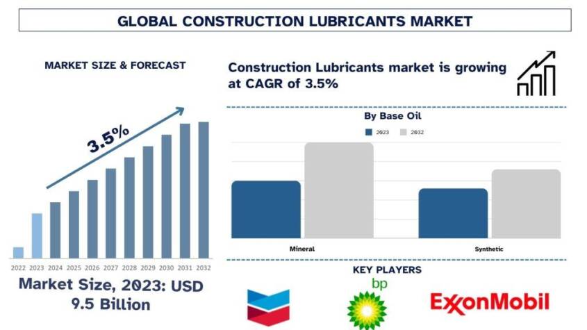 Construction Lubricants Market