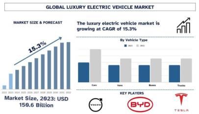 Luxury Electric Vehicle Market