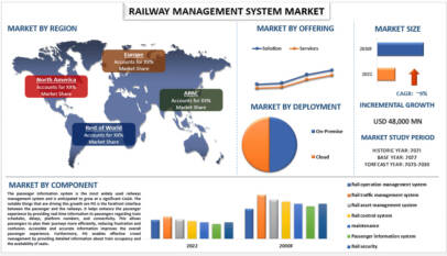 Railway Management System Market