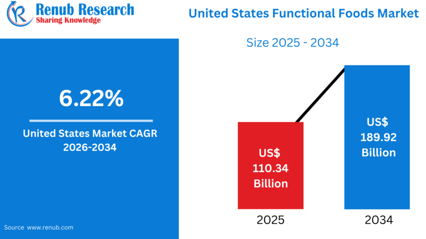 United States Functional Foods Market