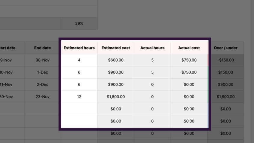 Budget Estimation for a Project
